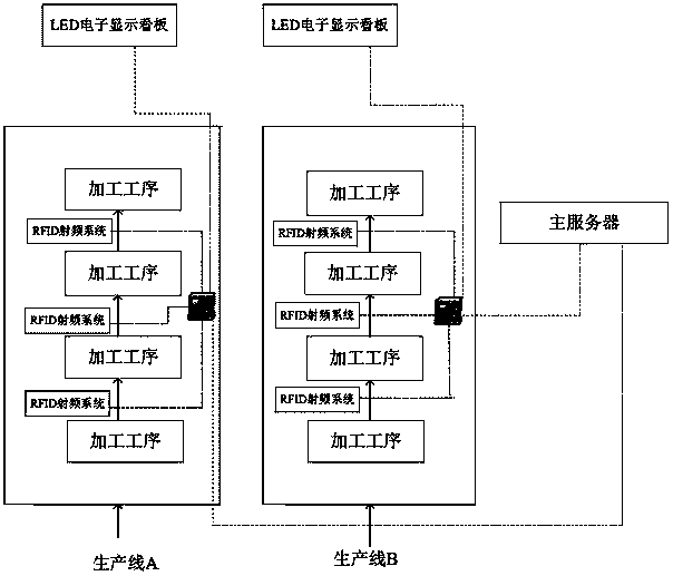 Production line management control system