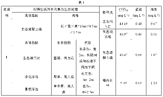 Method for the collection and ecologic treatment of domestic sewage of villages and towns in plain water network region