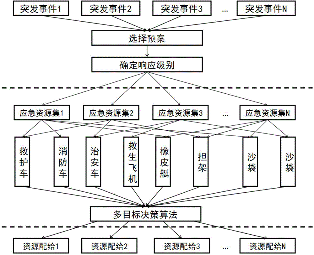 Auxiliary multi-target decision platform based on pre-arranged planning