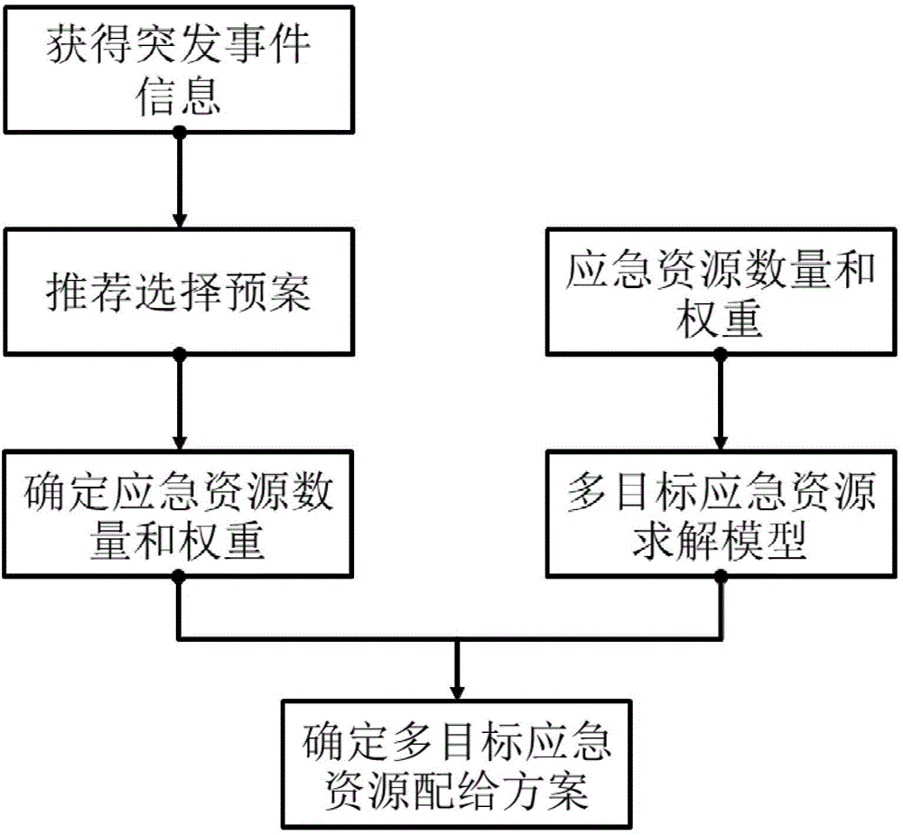 Auxiliary multi-target decision platform based on pre-arranged planning