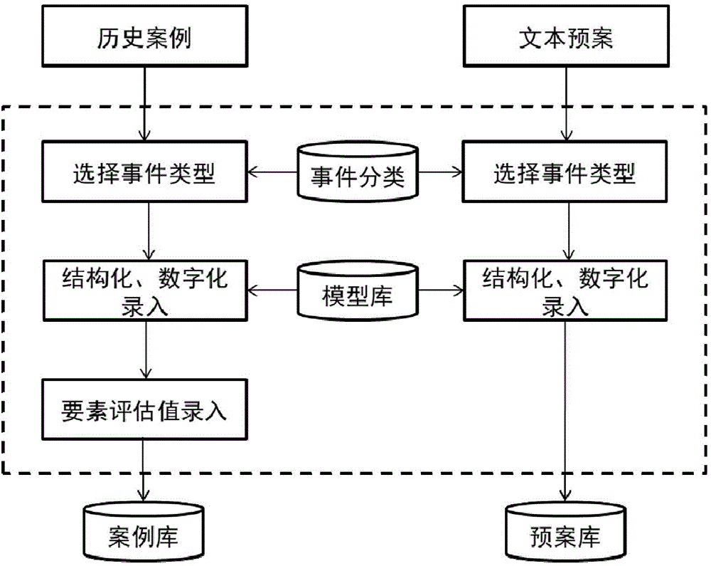 Auxiliary multi-target decision platform based on pre-arranged planning