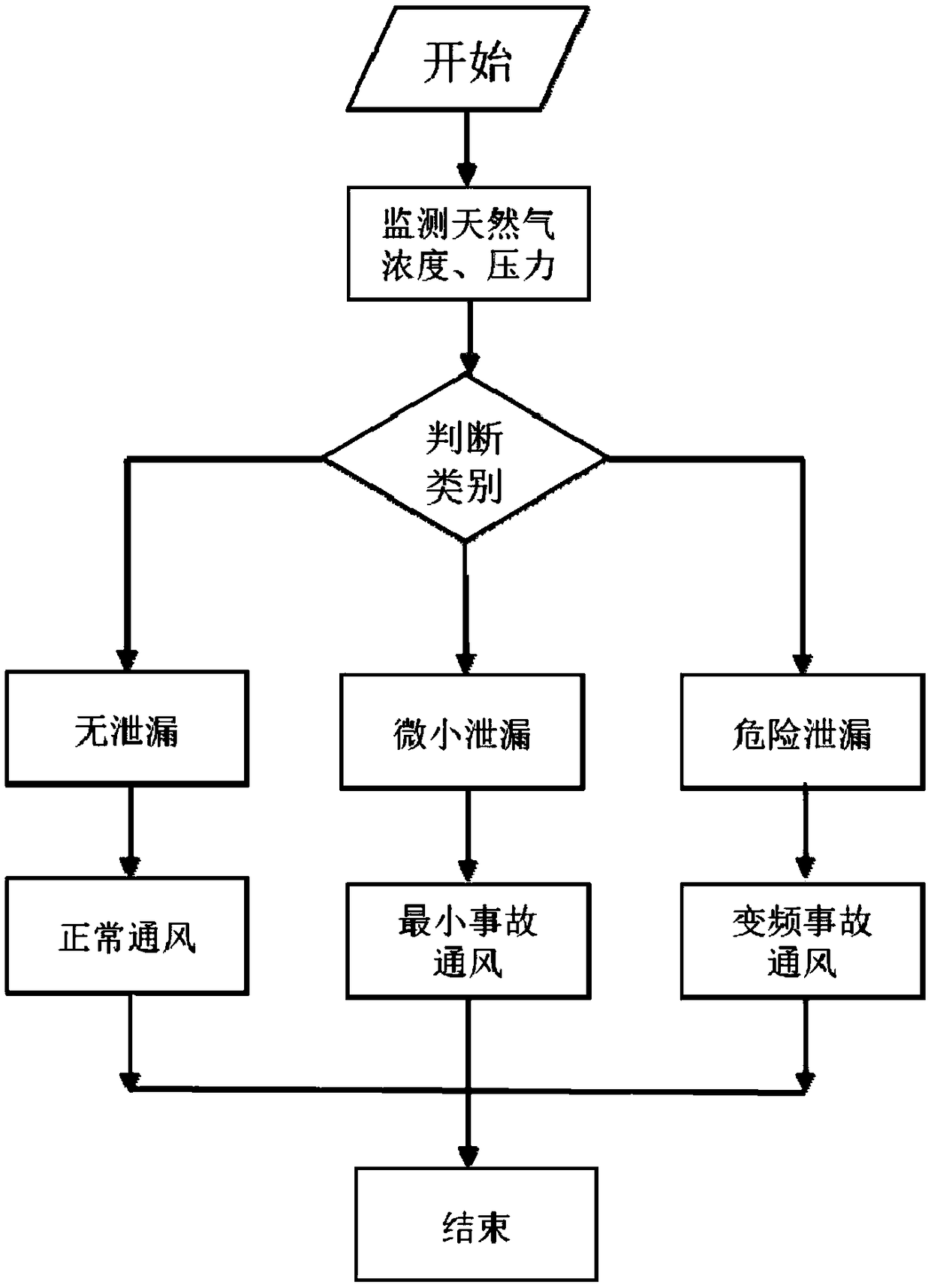 Online monitoring and ventilating linkage control method for gas cabin of comprehensive pipe gallery