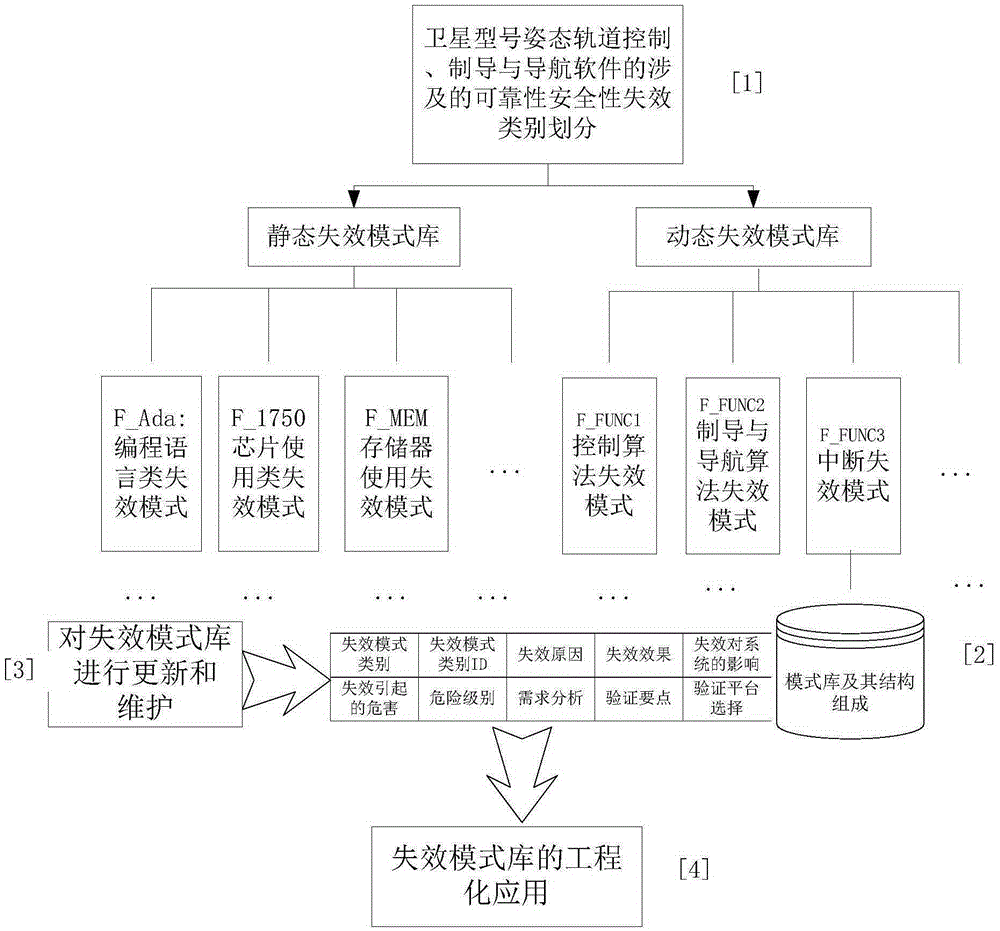 FMEA-based designing and testing methods for satellite spaceborne guidance and navigation software