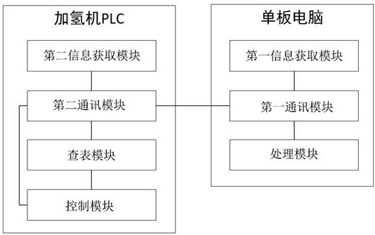 Hydrogenation machine fusion control method and system