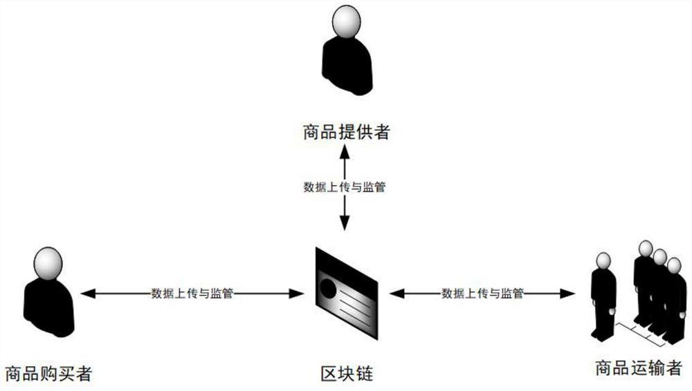 Traceable transaction method based on block chain, environment and commodity fingerprints