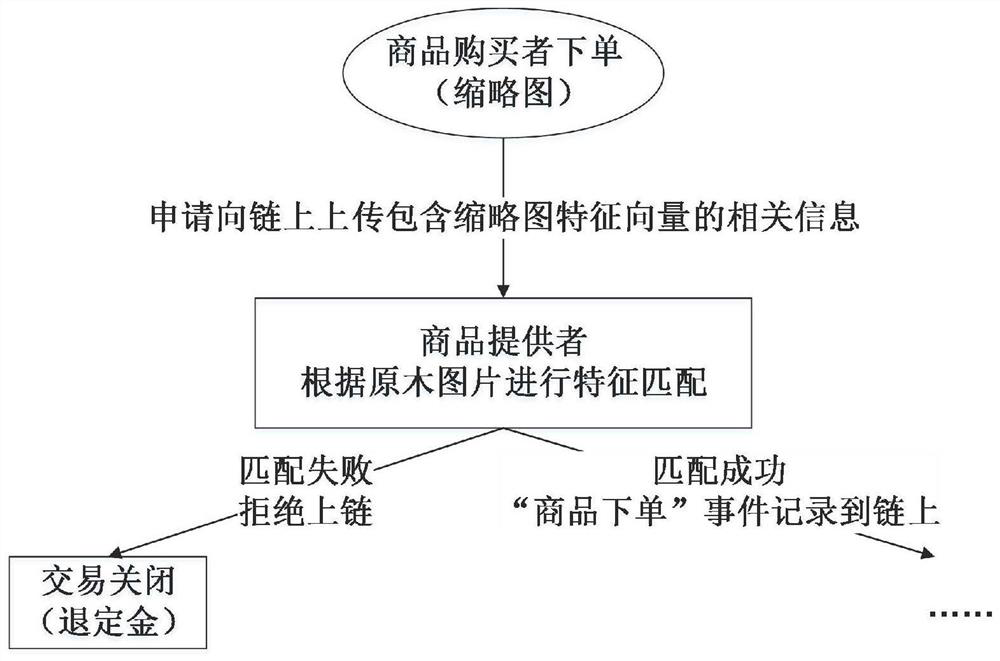 Traceable transaction method based on block chain, environment and commodity fingerprints