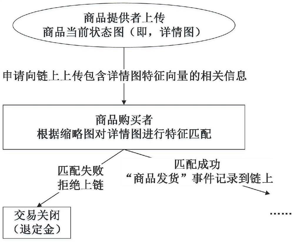 Traceable transaction method based on block chain, environment and commodity fingerprints