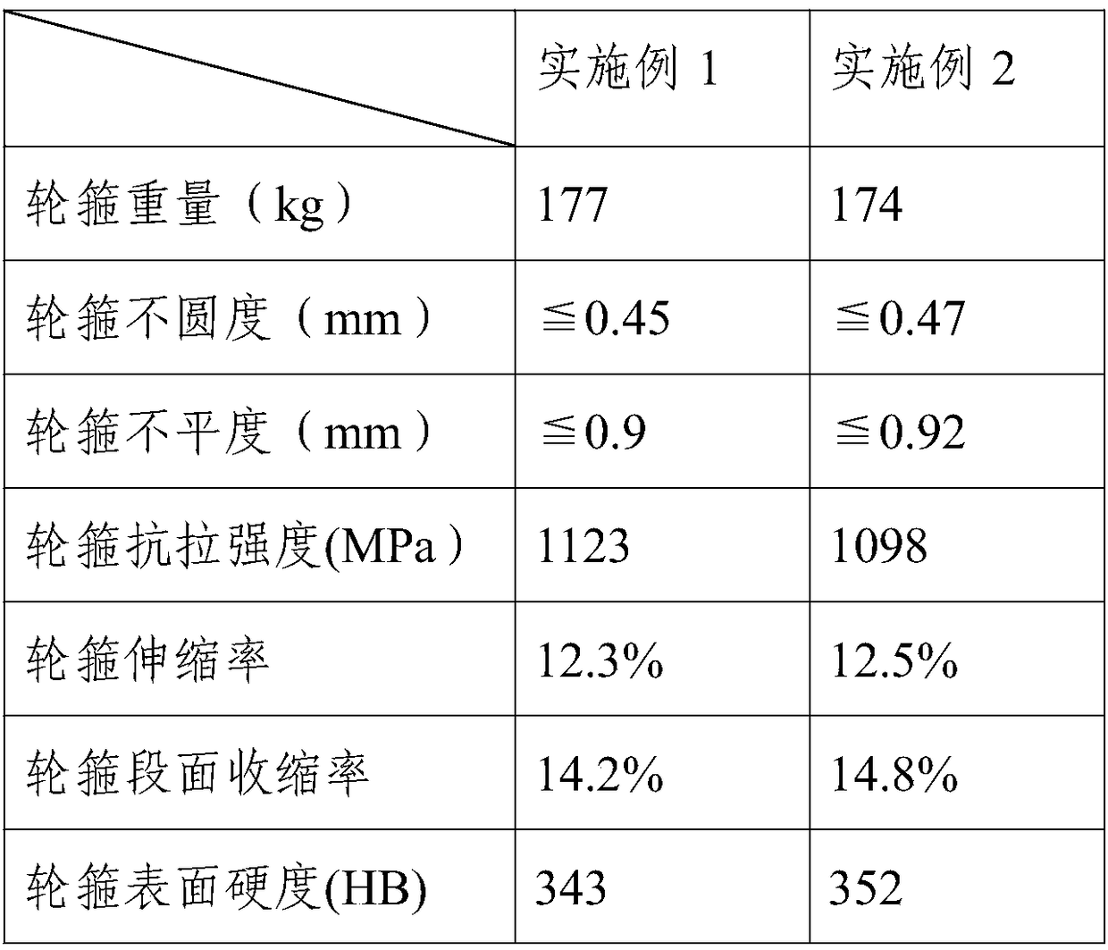 Tyre for high-strength light rail car and manufacturing technology thereof