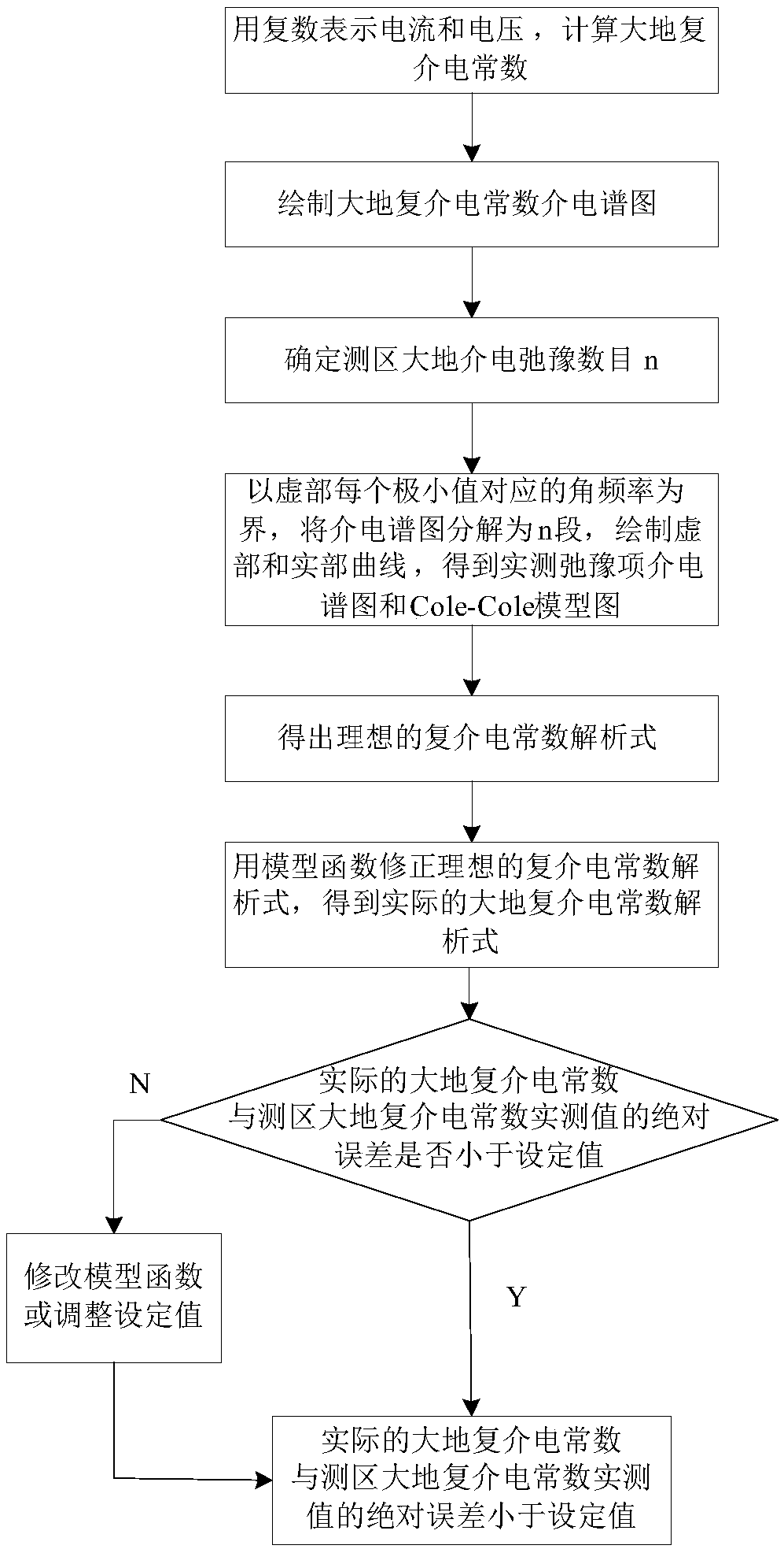 Earth dielectric spectrum detecting method