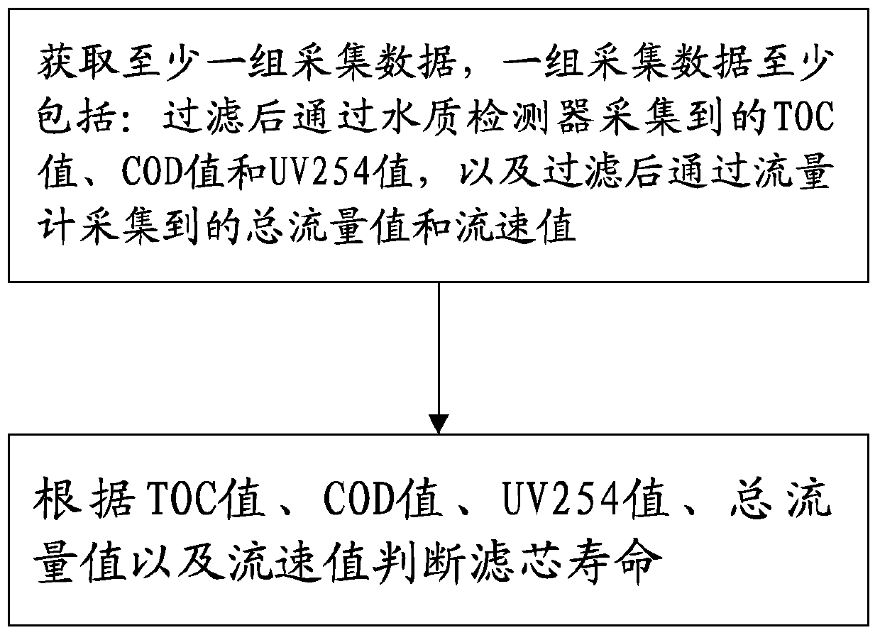 Method and system for judging service life of filter core via water quality detector