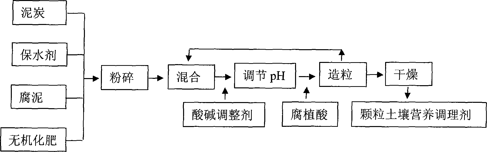 Composite degradable soil nutrition amendment and preparation method thereof