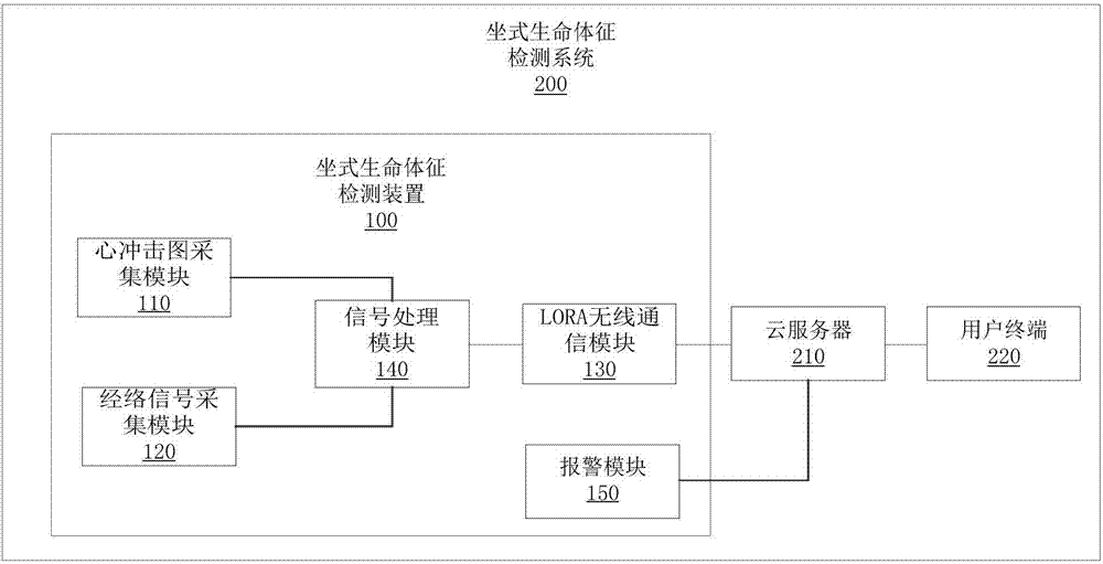 Seat-type vital sign detection device and system