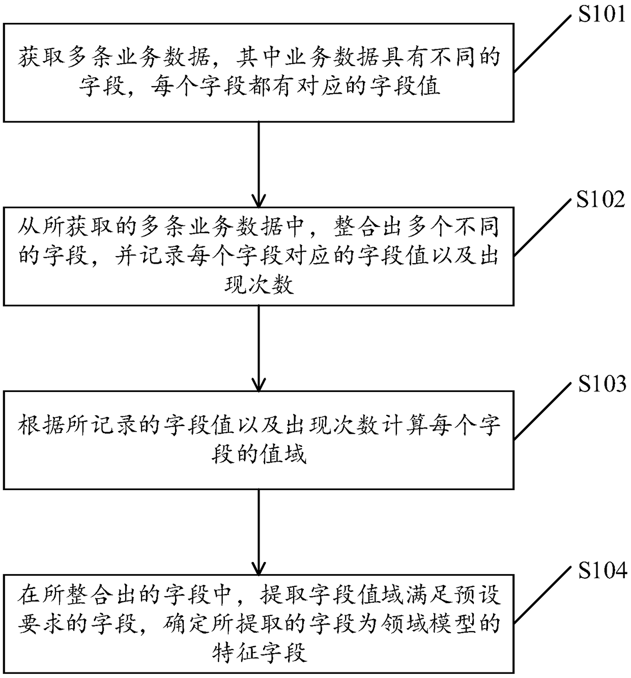 A method and apparatus for extracting the feature fields of a domain model