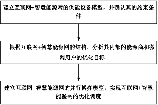 Game theory-based optimization scheduling method of internet + smart energy network