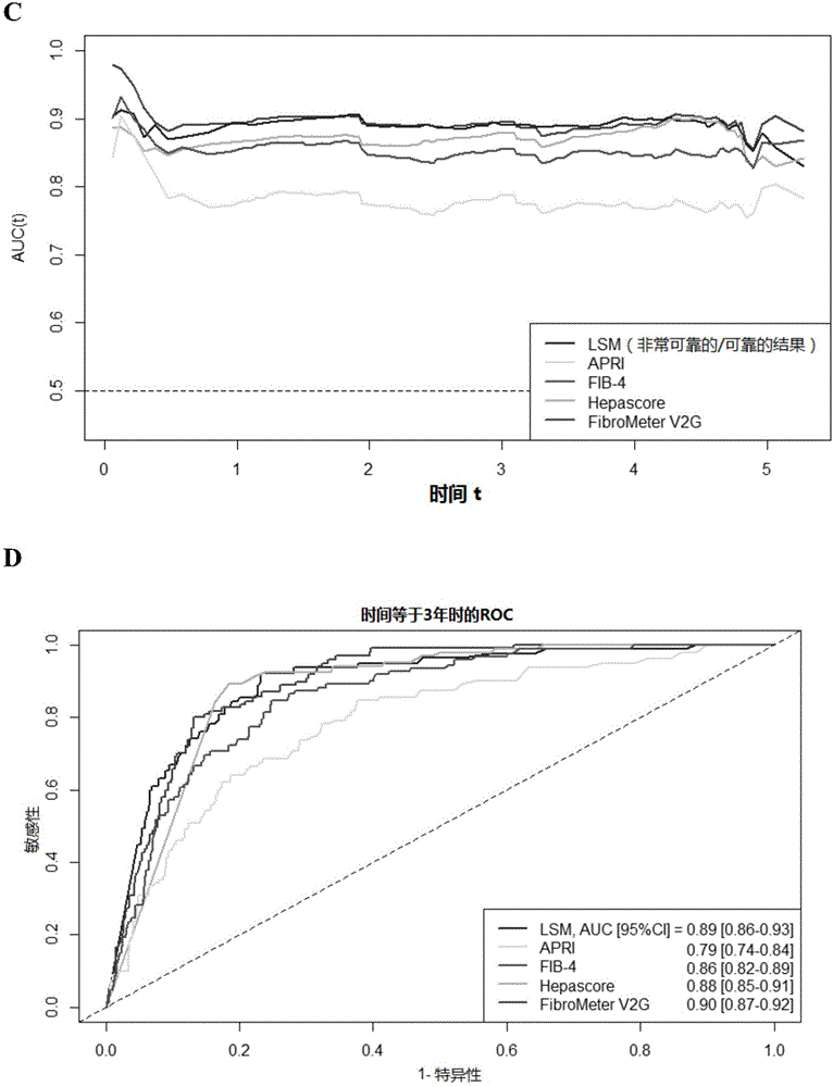 Prognostic tests for hepatic disorders