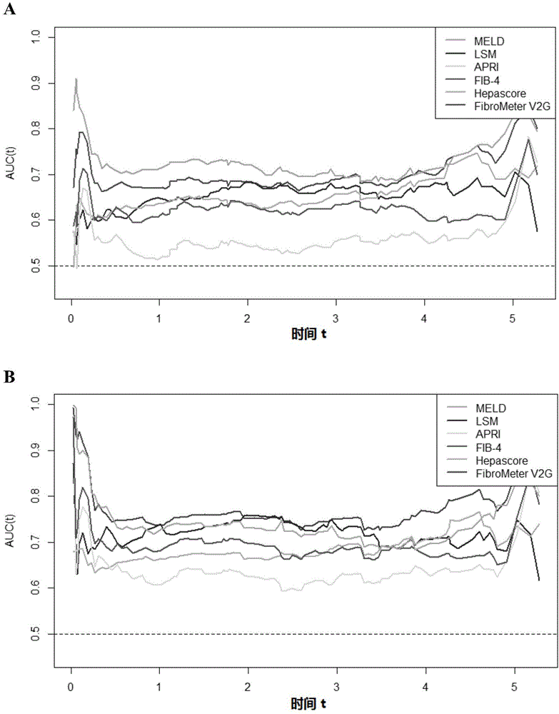 Prognostic tests for hepatic disorders