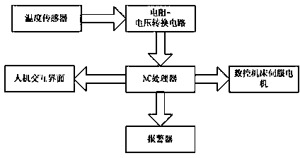 Automatic warning device for numerical control cutting tool wear