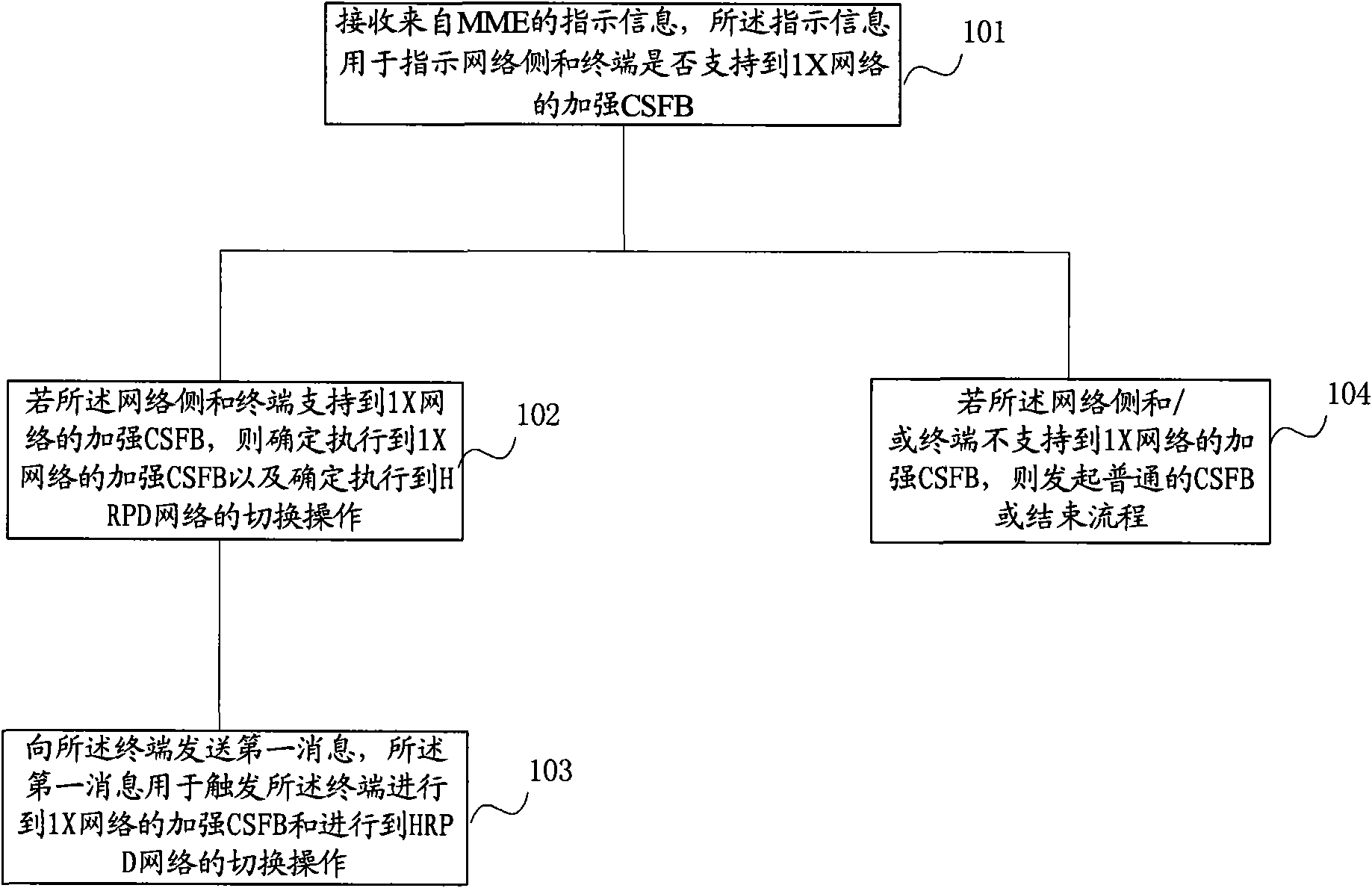 Switching method and device