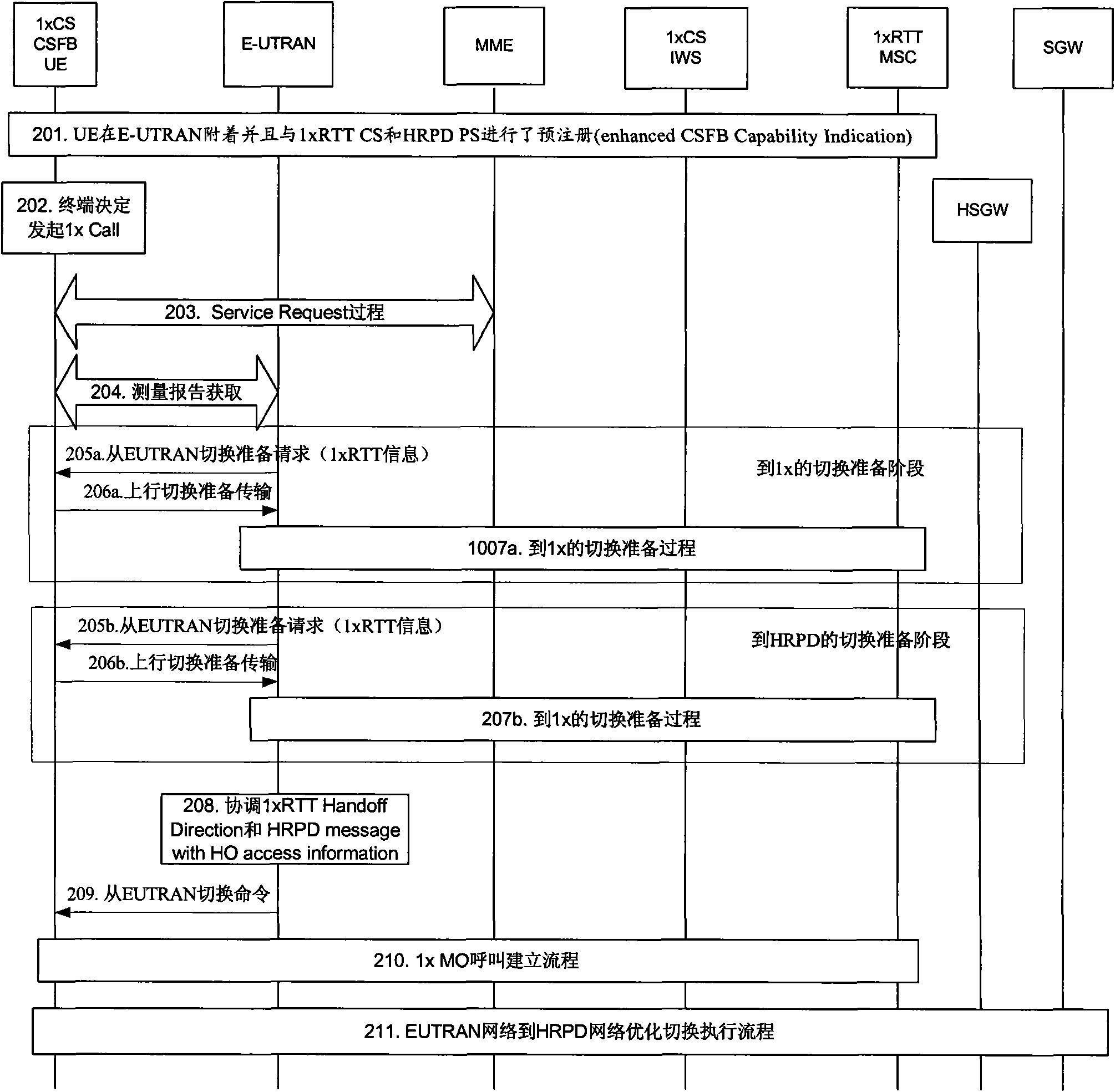 Switching method and device