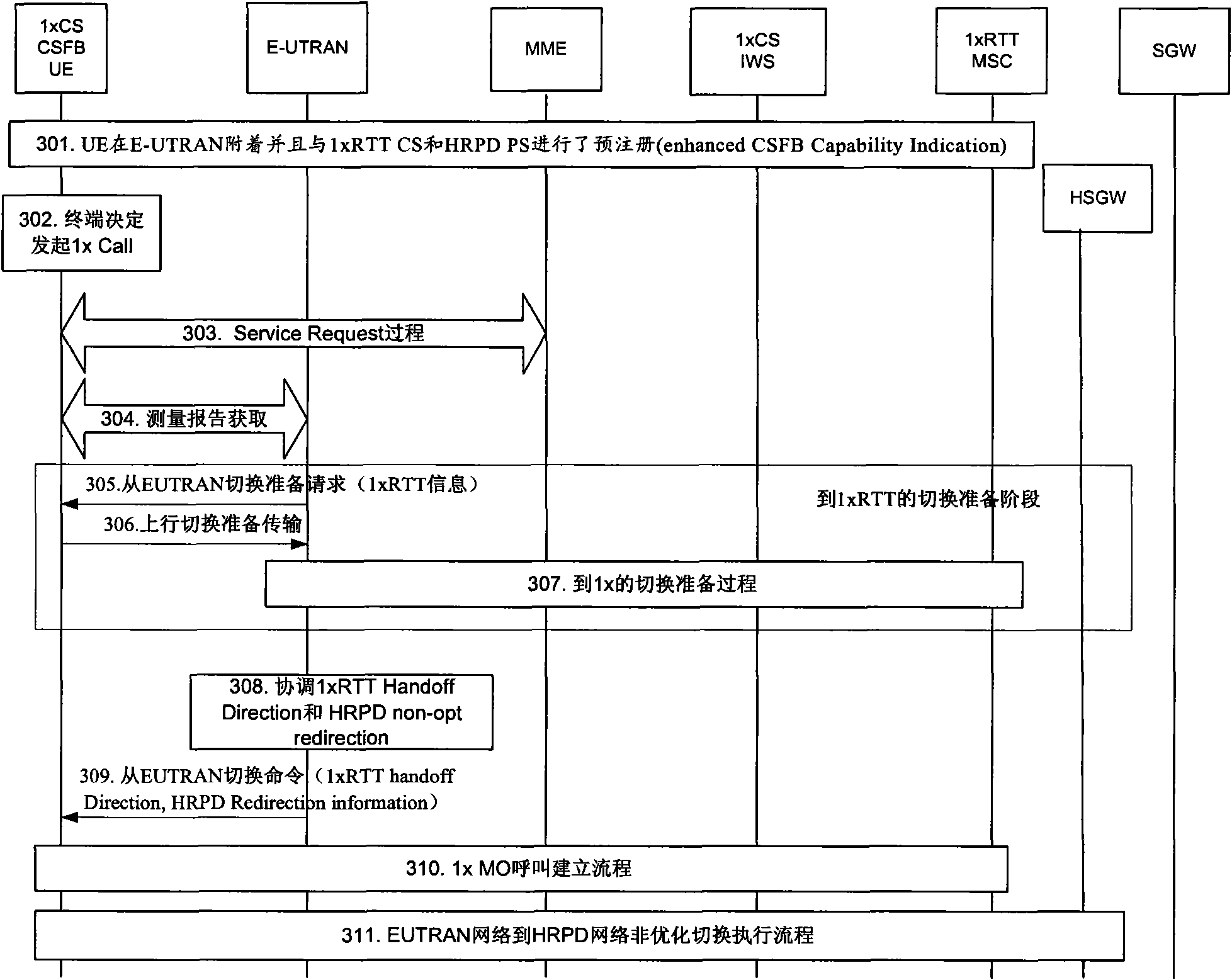 Switching method and device