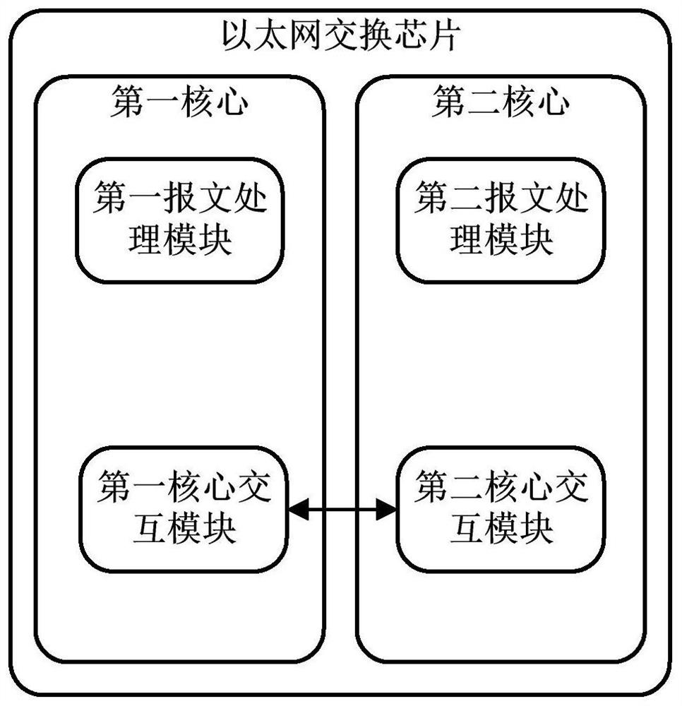 Method and device for synchronization of forwarding table of ultra-bandwidth multi-core Ethernet switching chip