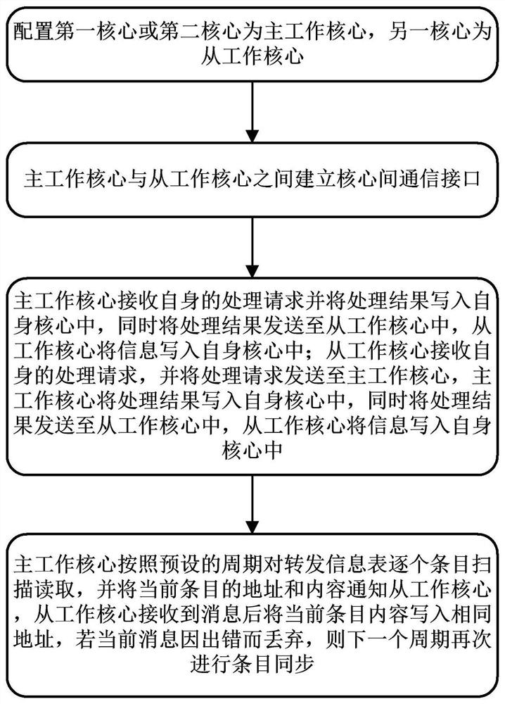 Method and device for synchronization of forwarding table of ultra-bandwidth multi-core Ethernet switching chip