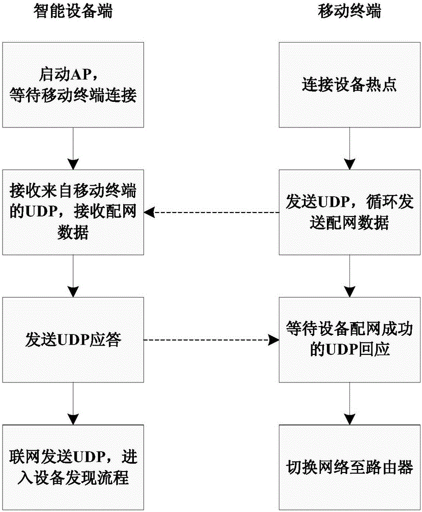 WiFi network configuration method