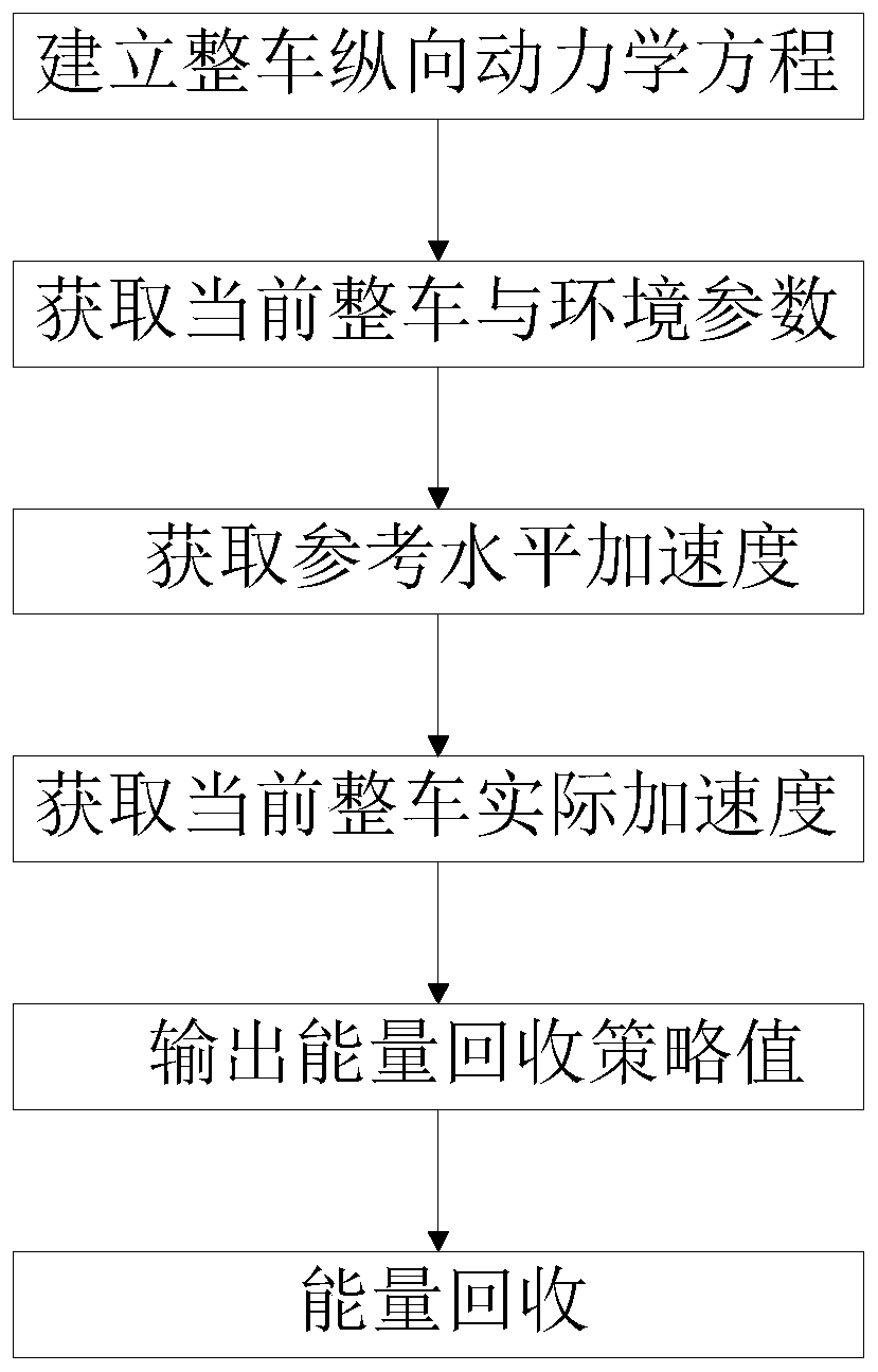 Electric vehicle sliding energy recovery control method