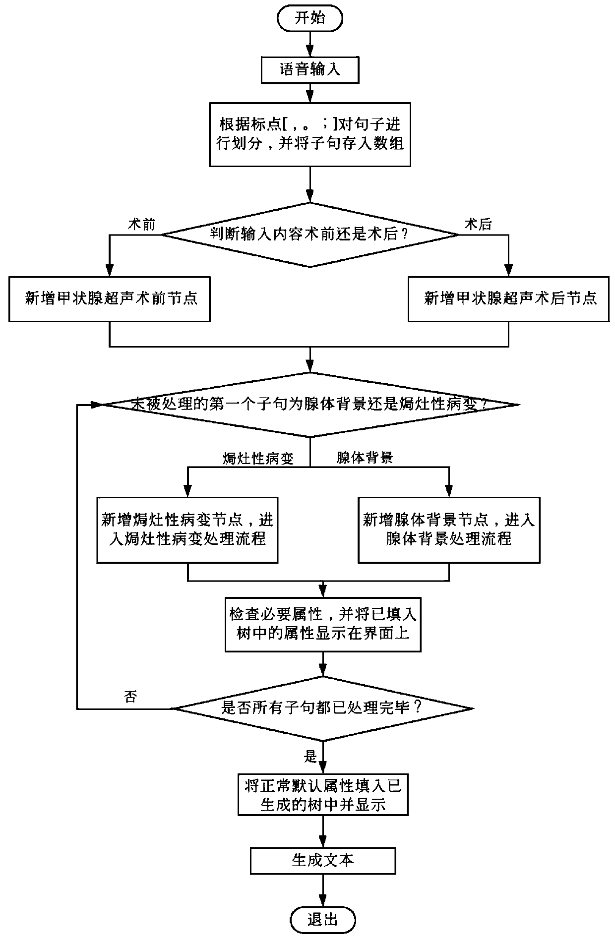 Method for automatically generating ultrasonic report by voice input thyroid ultrasonic anomaly description