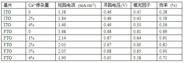 Method for increasing performance parameter of quantum dot sensitized solar battery