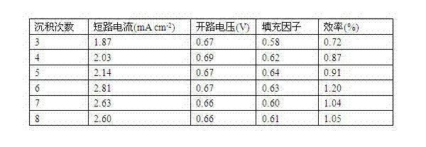 Method for increasing performance parameter of quantum dot sensitized solar battery