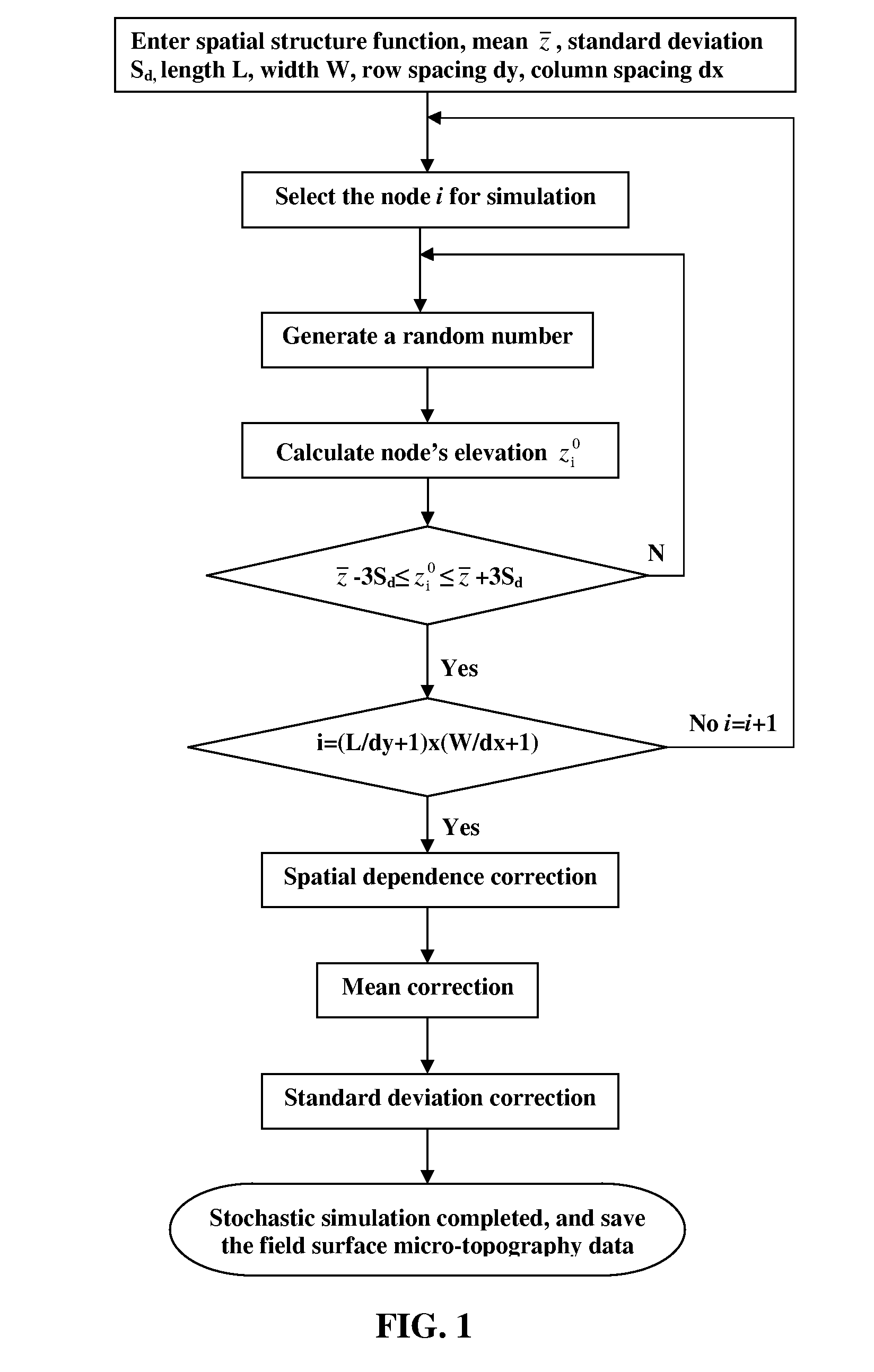 Method for predicting micro-topographic distribution of terrain