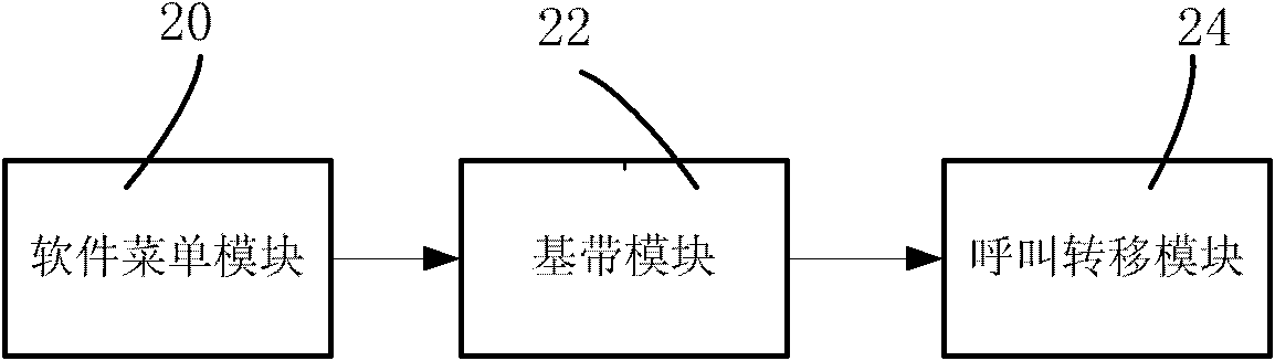 Automatic call transferring method of mobile terminal