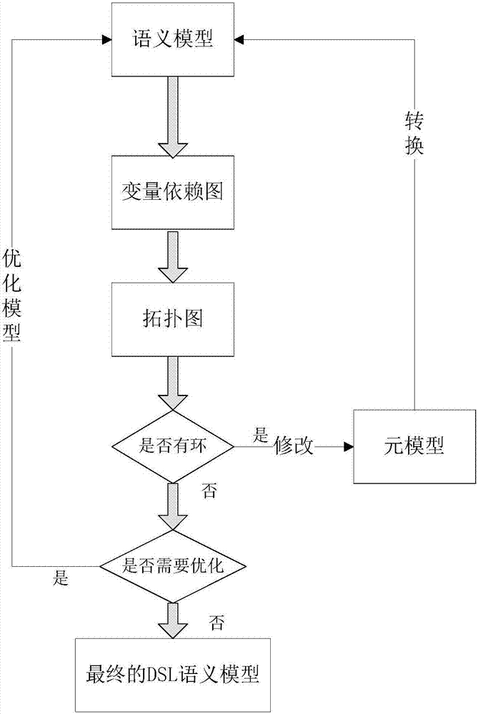 Xtext-based software engineering design method of domain specific language (DSL)