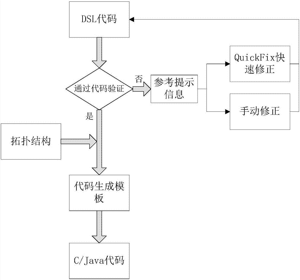 Xtext-based software engineering design method of domain specific language (DSL)