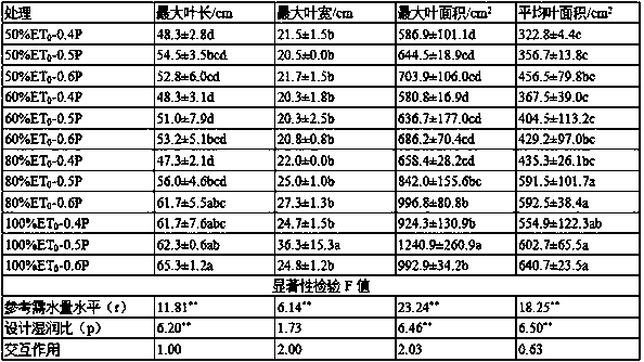 Drip irrigation method for protected cultivation of tobacco based on reference crop water demand