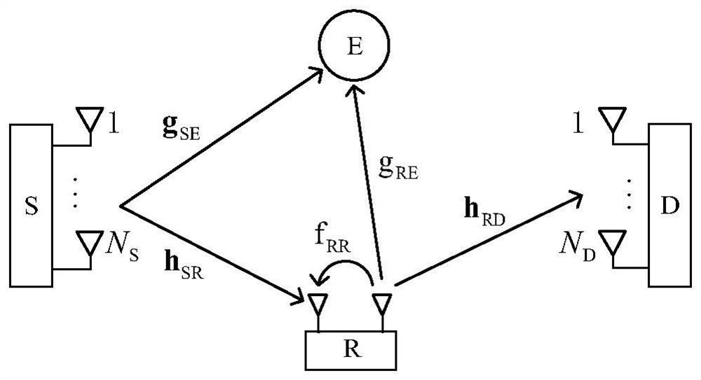 A secure transmission method of artificial noise precoding in a full-duplex relay system