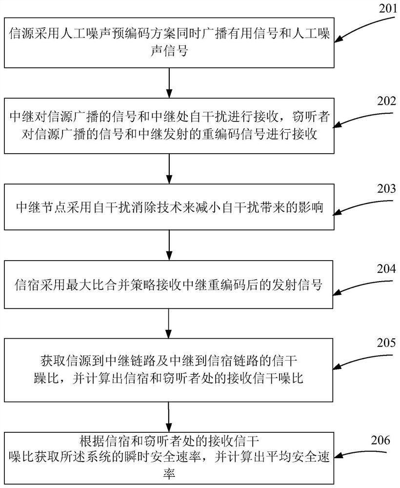 A secure transmission method of artificial noise precoding in a full-duplex relay system