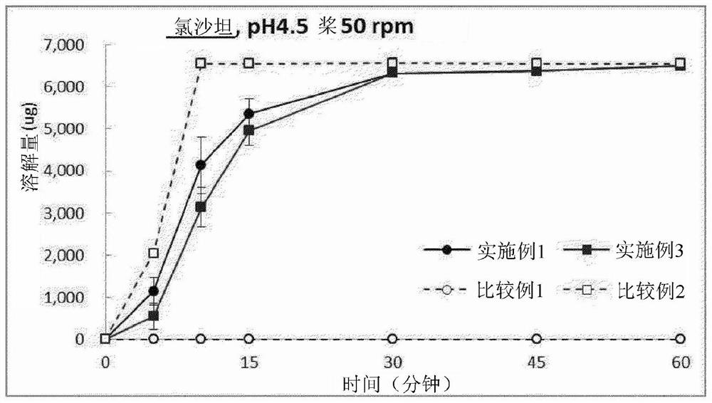 Pharmaceutical combination preparation comprising ezetimibe and losartan