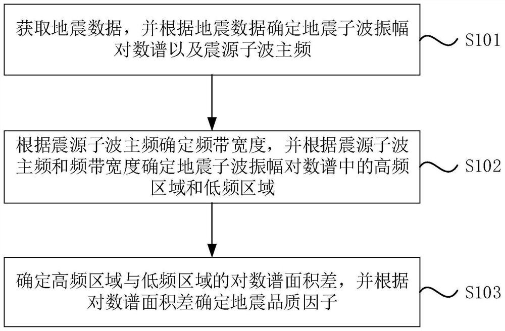 Seismic quality factor estimation method and device, equipment and storage medium