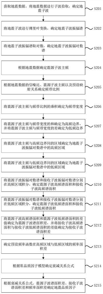 Seismic quality factor estimation method and device, equipment and storage medium