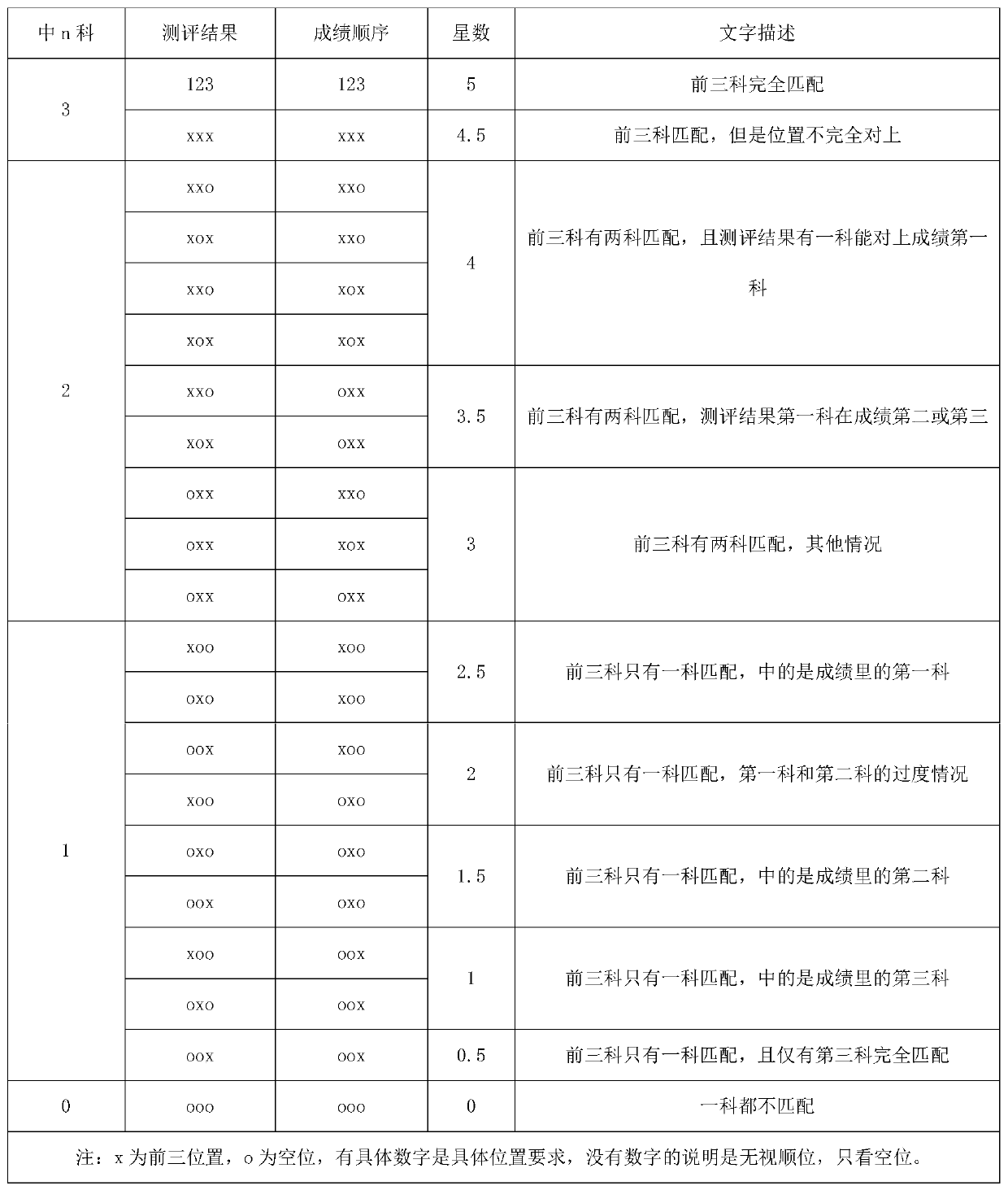 Decision-making method for senior high school selection department based on self-aging evaluation