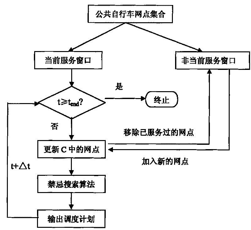 Method for scheduling public slow system dynamically based on rolling horizon scheduling algorithm