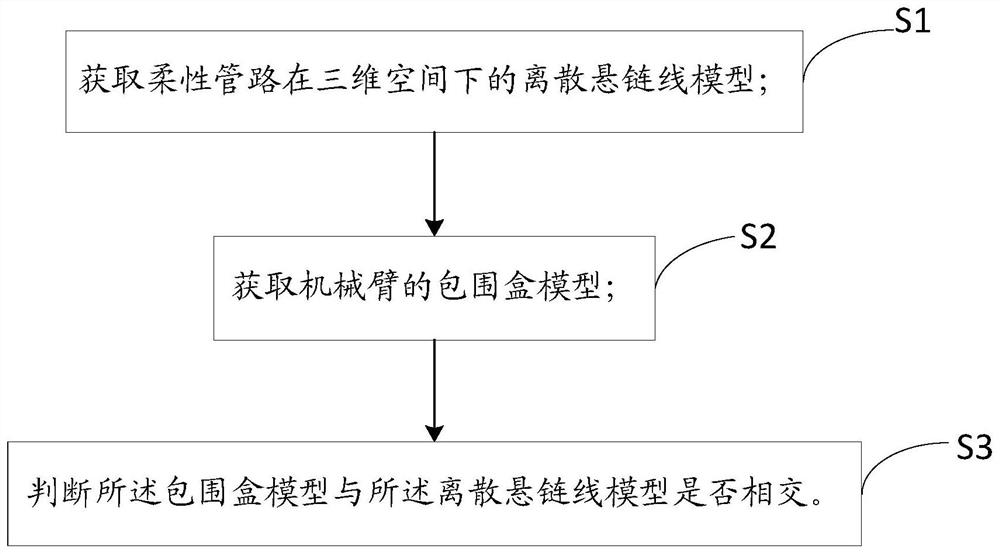 Interference detection method and system for construction vehicle, mechanical arm and flexible pipeline