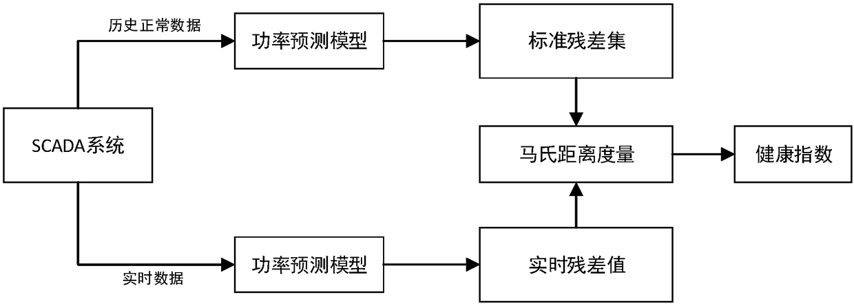 Method for health early warning of wind turbine generator system