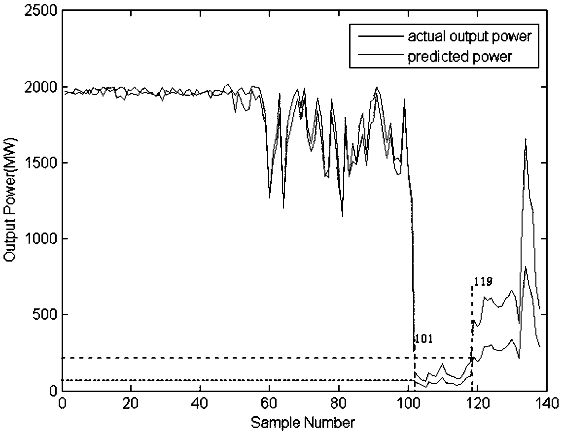 Method for health early warning of wind turbine generator system