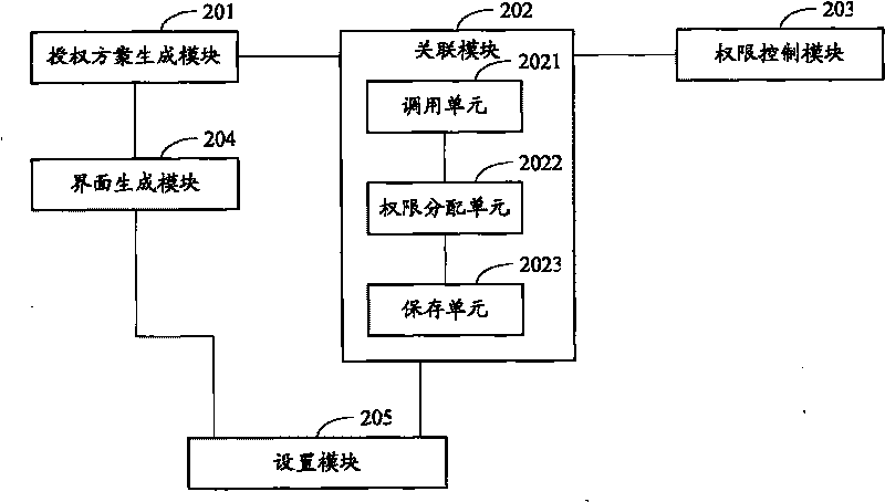 Right management method and device and management system