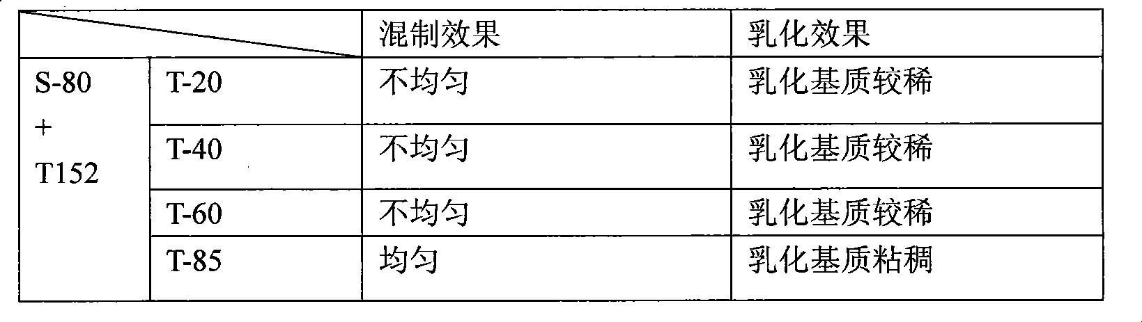 Environment protective emulsive explosive composite emulsifying agent