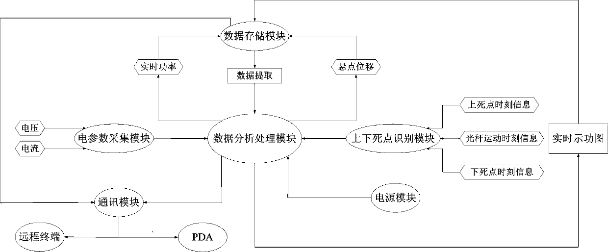 Device and method for measuring indicator diagram by electric parameters