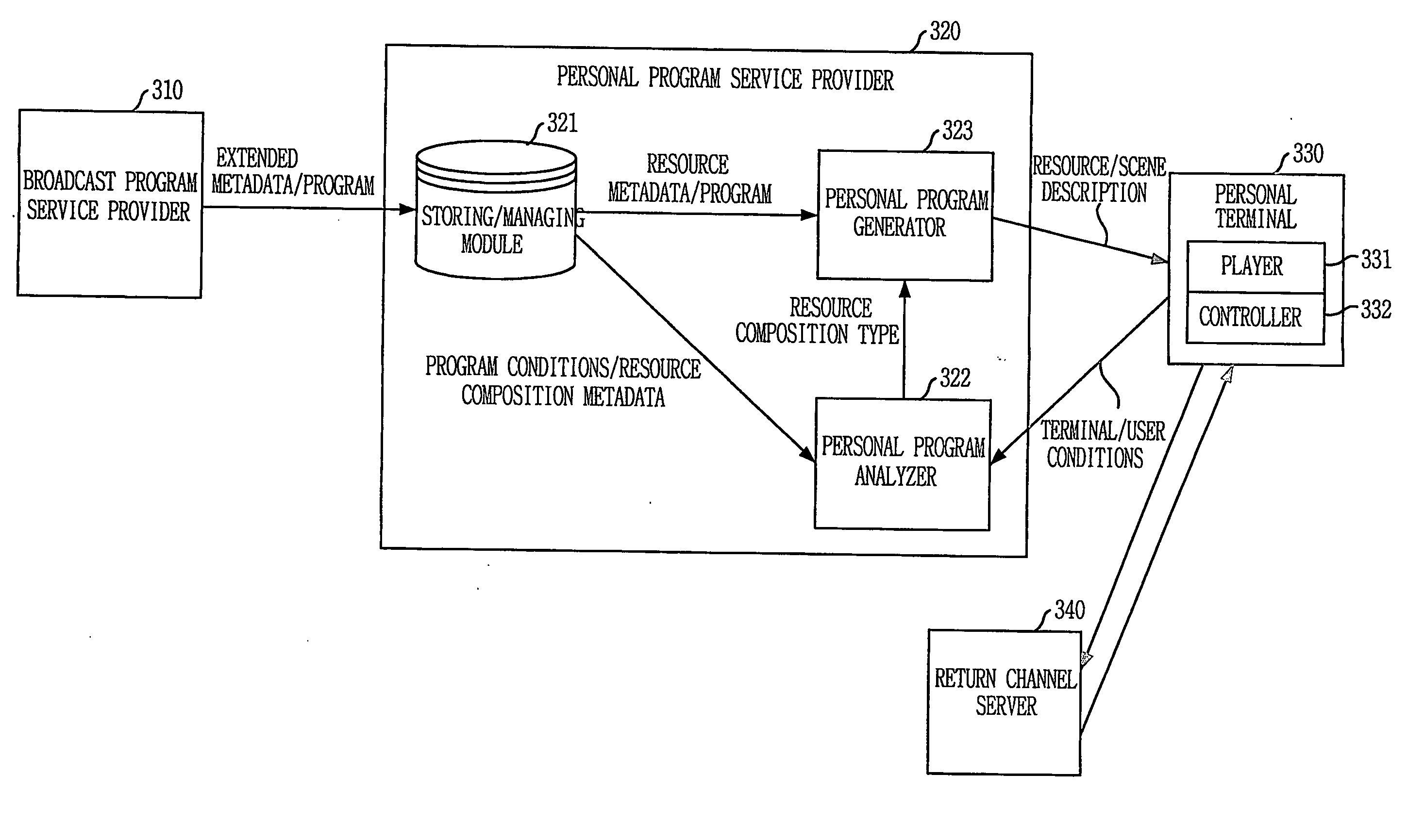 Extended metadata and adaptive program service providing system and method for providing digital broadcast program service